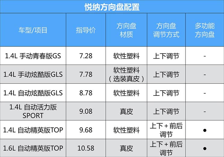 解读低配车 拍北京现代悦纳最低配车型