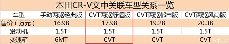 东风本田 本田CR-V 2017款 240TURBO CVT两驱舒适版 东风本田 本田CR-V 2017款 240TURBO CVT两驱舒适版