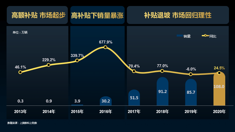 2013一2020年国内新能源乘用车销量趋势