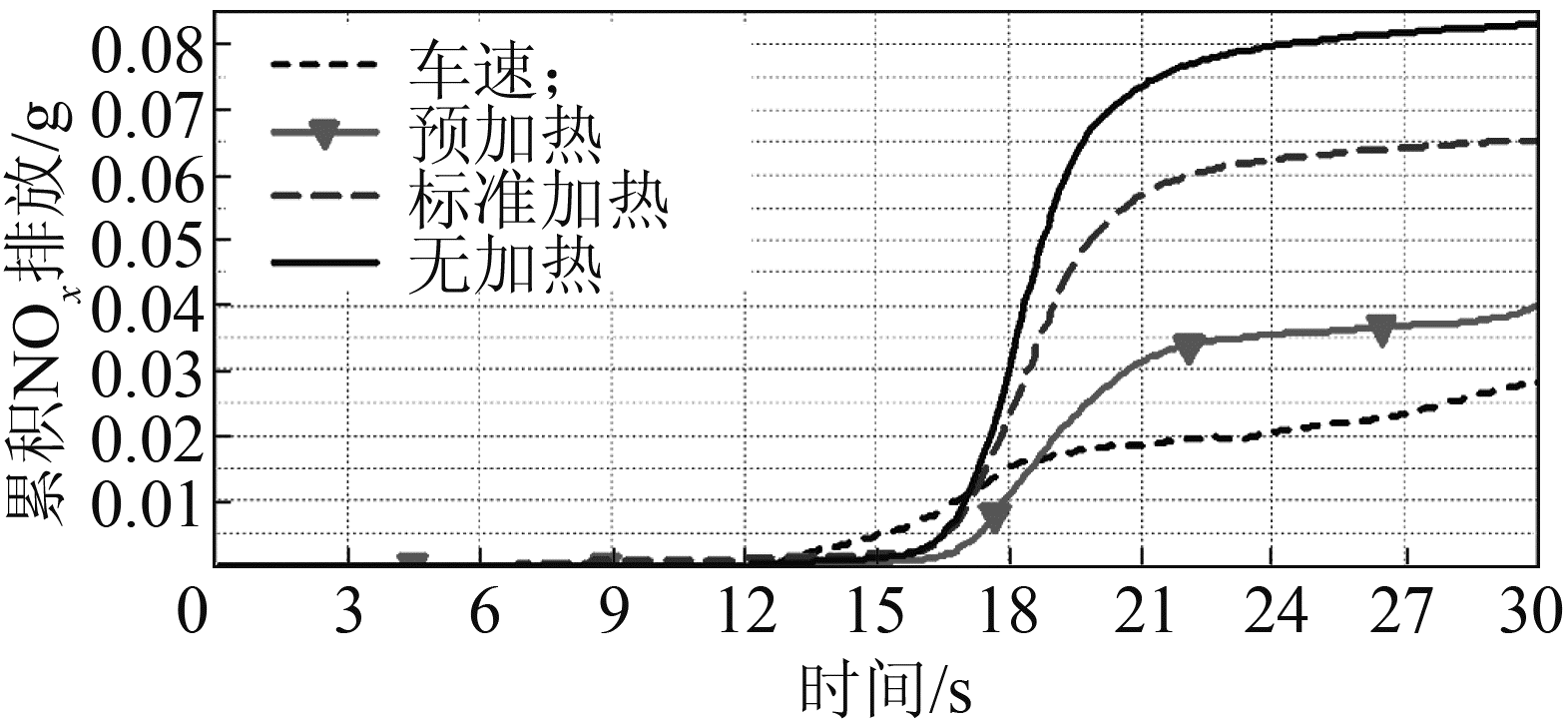 图18 有无加热对NOx排放的影响
