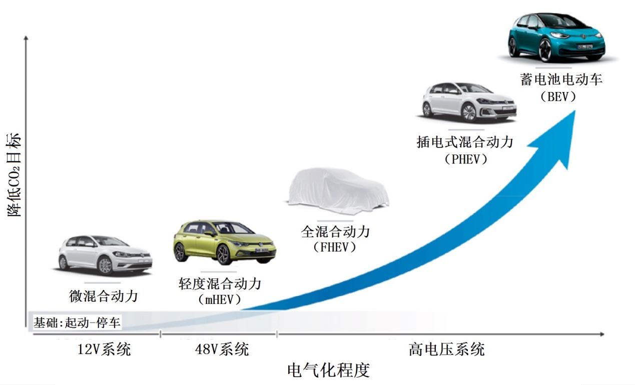 图1 不同驱动方案降低CO2排放的比较示意图