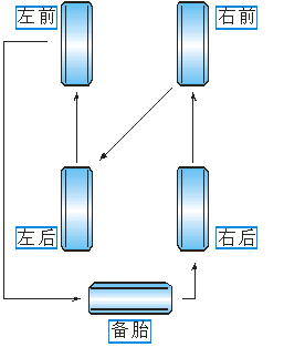 全尺寸备胎的轮胎换位顺序