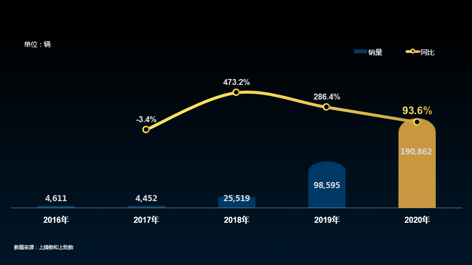 红旗品牌历年销量变化