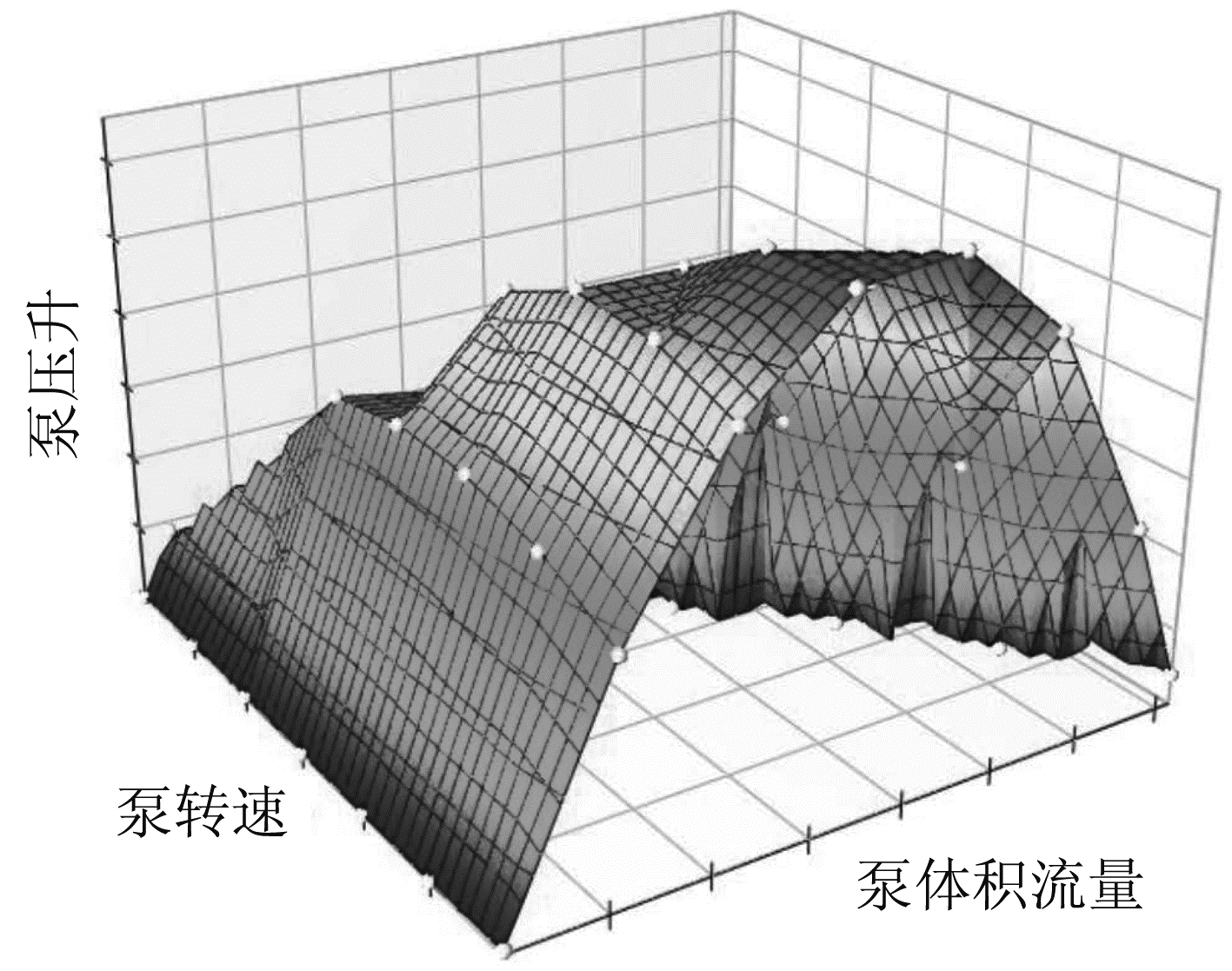 图4 “泵转速-泵流量-泵效率”表面泵模拟