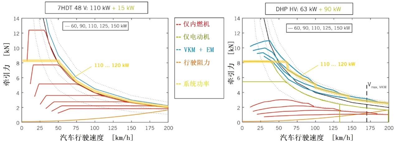 图3 48 V混合动力和使用90 kW电动机的DHP的牵引力曲线图