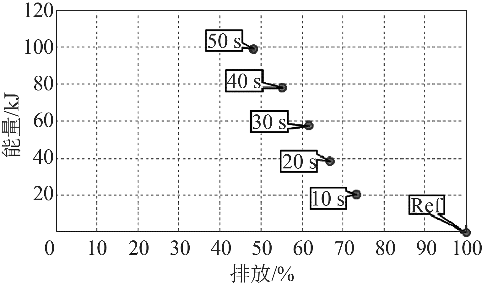 图4 电加热的能量需求与排放收益对比