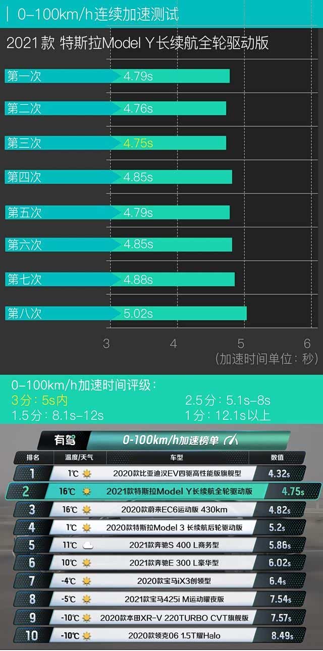 特斯拉Model Y