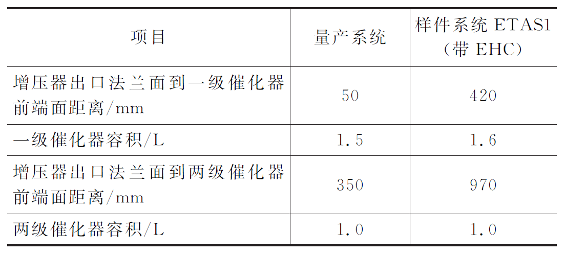 表1 量产和样件系统EATS1的参数