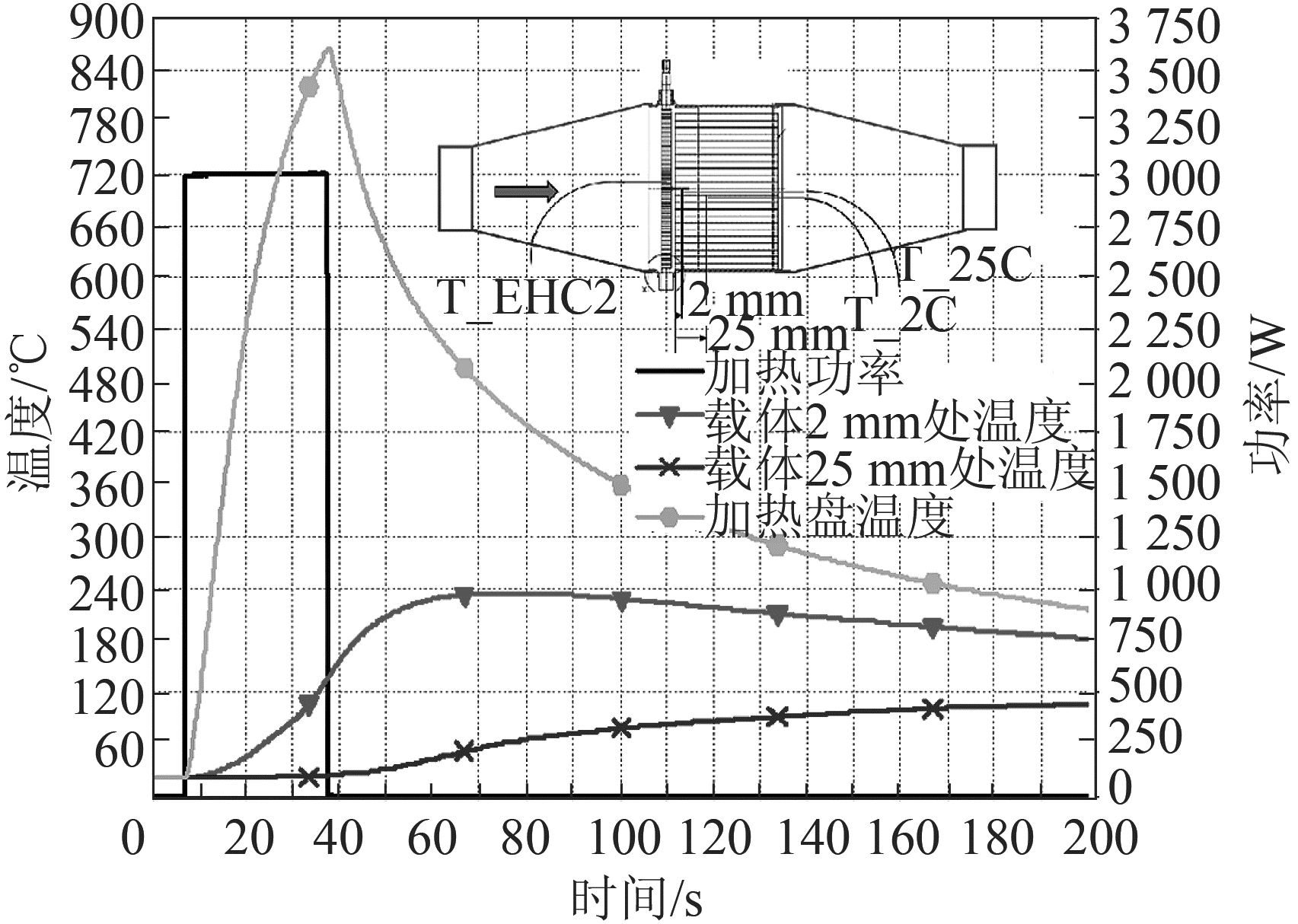 图11 主动加热时加热盘温升曲线