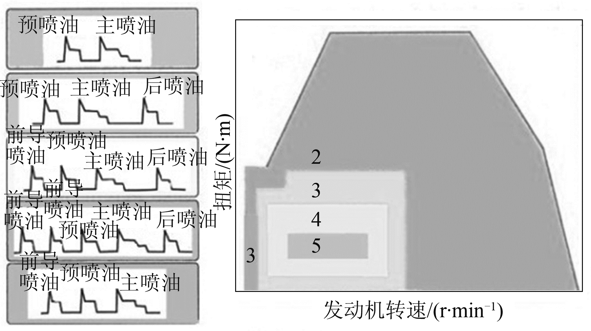 图5 多次喷油区域