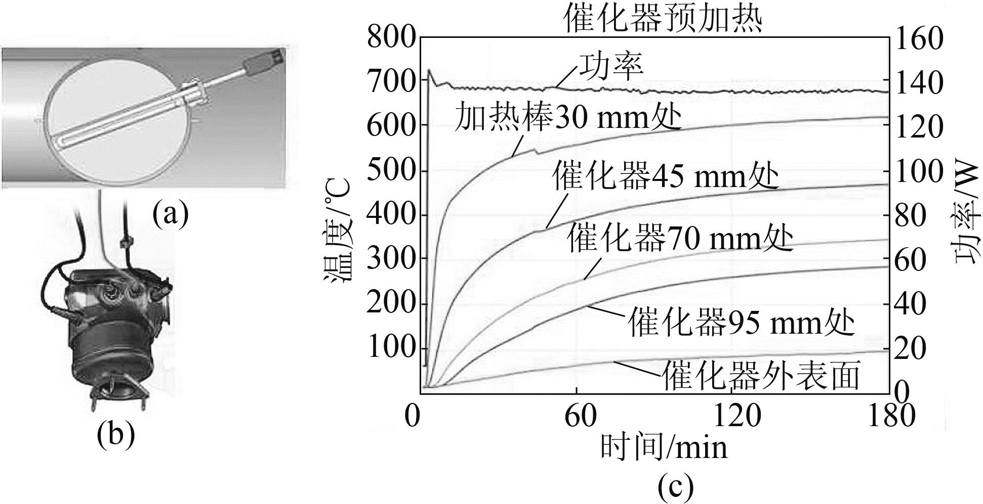 图24 加热棒(a)、催化器系统(b)与实测的温度及功率(c)