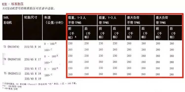 《车主手册》的标准胎压标定（较全面）