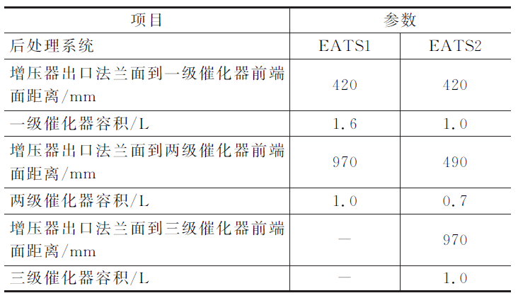 表3 EATS1和EATS2排气后处理系统参数