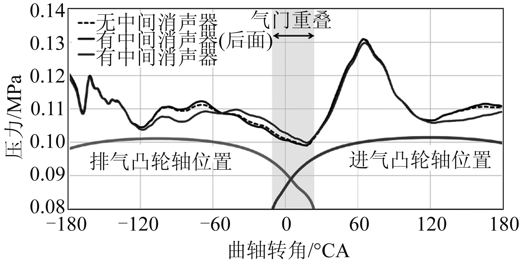 图4 3缸发动机在转速2 250 r/min和进气门