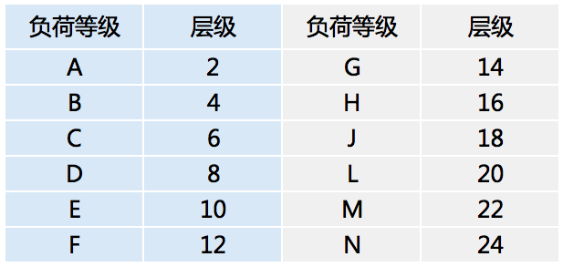 负荷等级与层级对照表
