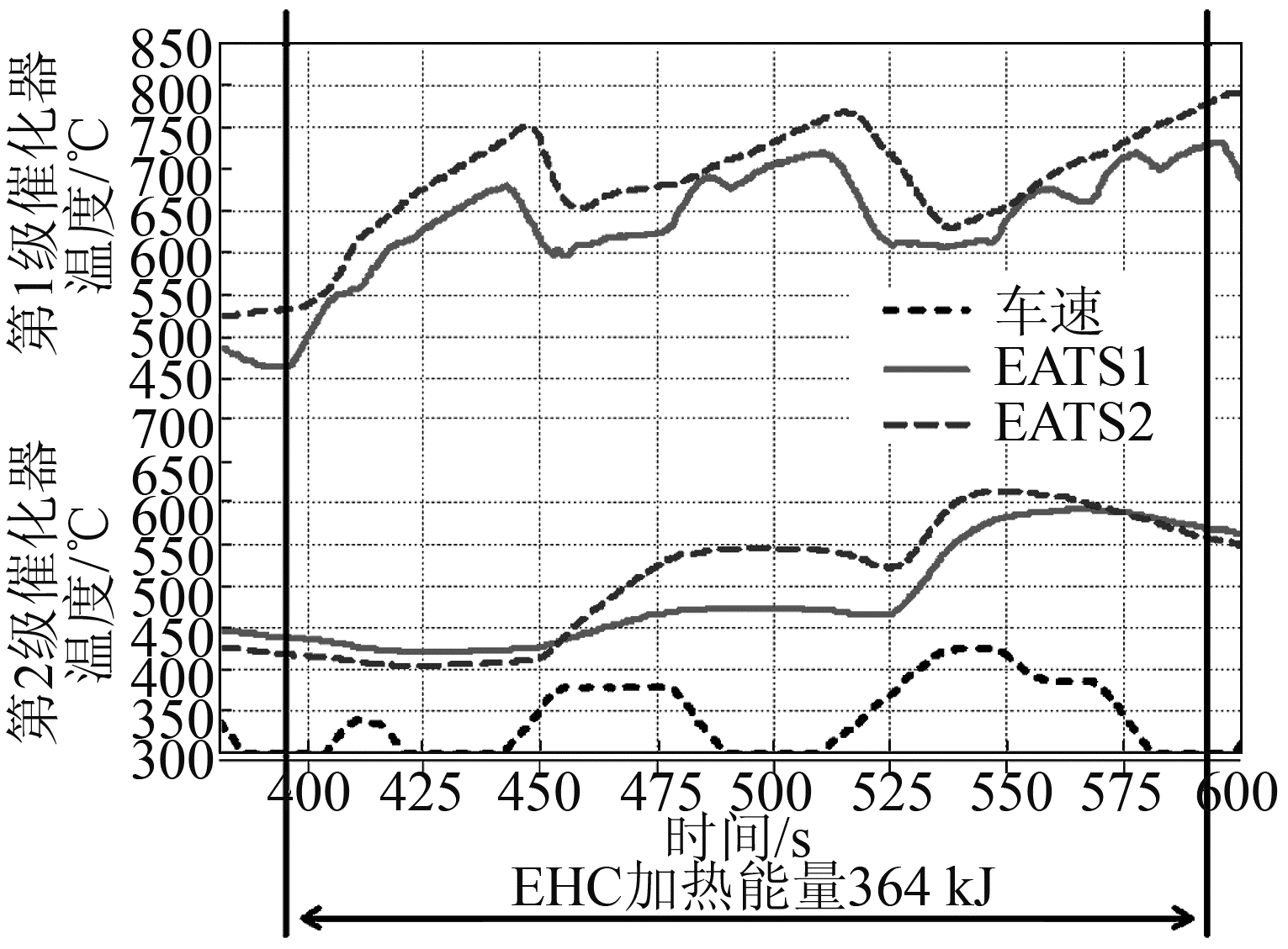 图20 2种EATS结构底板下的催化器温度