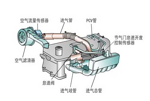 进气系统的基本结构