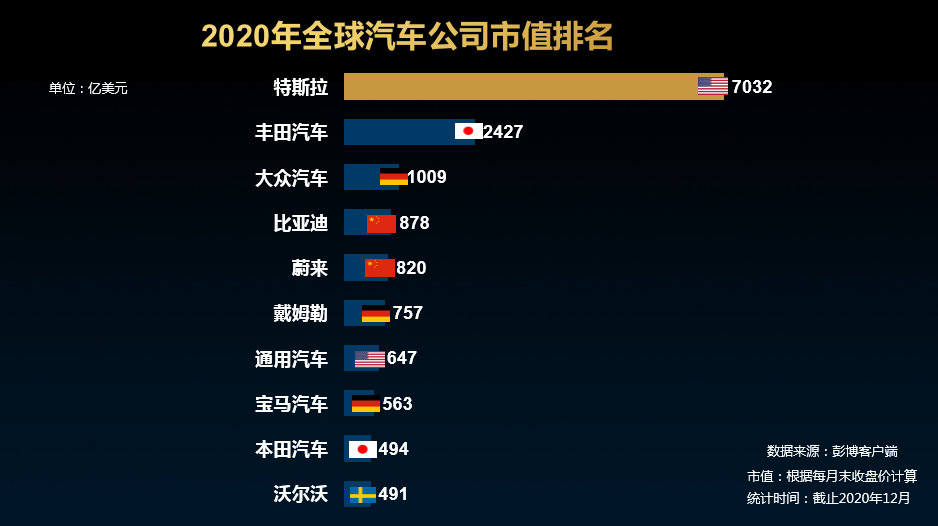 2020年全球汽车公司市值排名