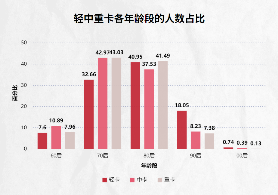 ○ 图3丨轻中重卡各年龄段的人数占比（数据来源：货车宝，仅供参考）