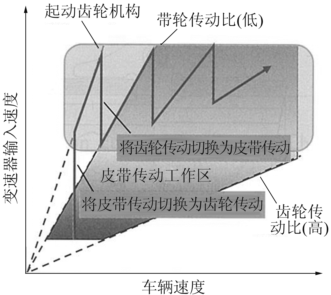 图11 动力性能区域的换档过程曲线
