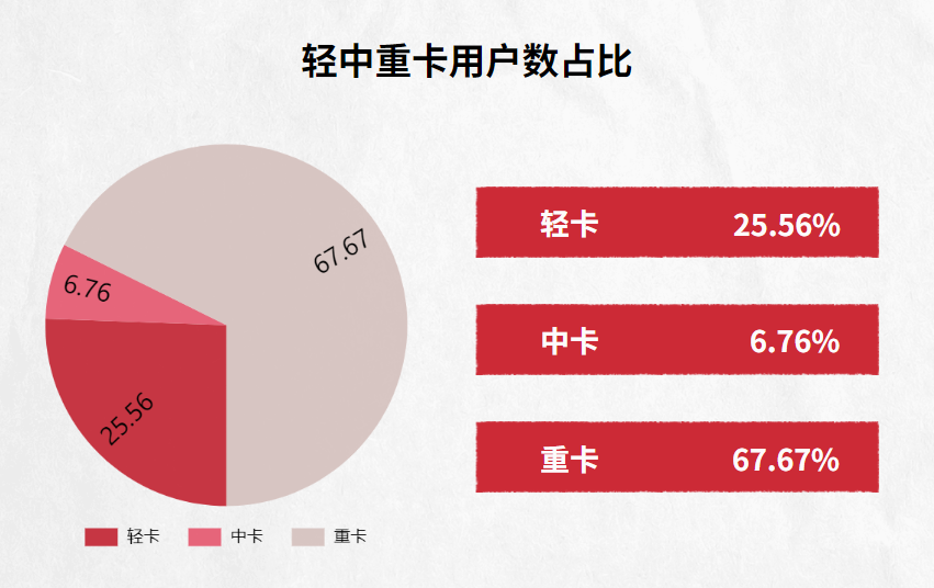 ○ 图1丨轻中重卡用户数占比（数据来源：货车宝，仅供参考）