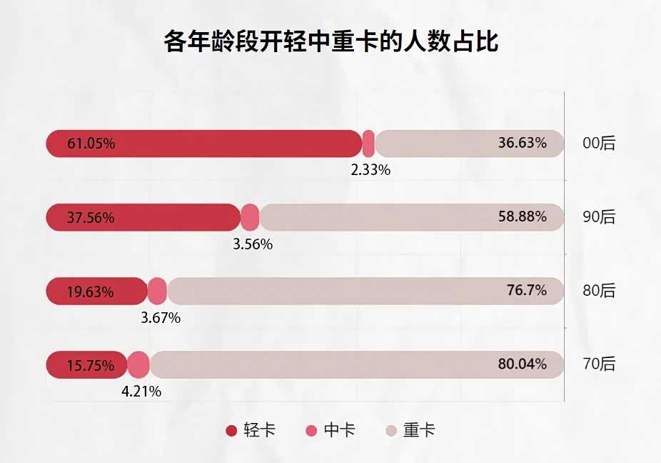 ○ 图2丨各年龄段开轻中重卡的人数占比（数据来源：货车宝，仅供参考）