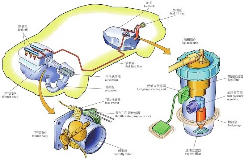 燃油供给系统的基本构造