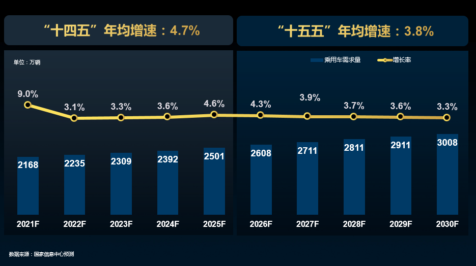 国家信息中心：2021一2030年国内乘用车需求量预测