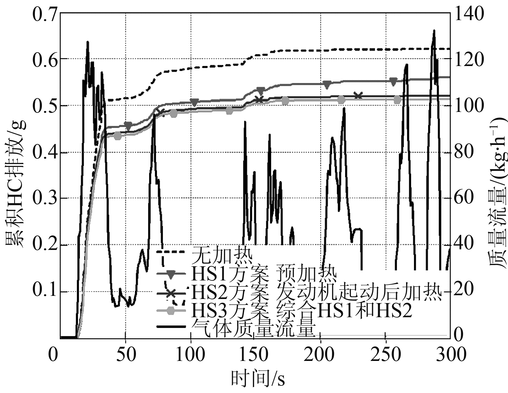 图14 不同加热方案的累积HC排放