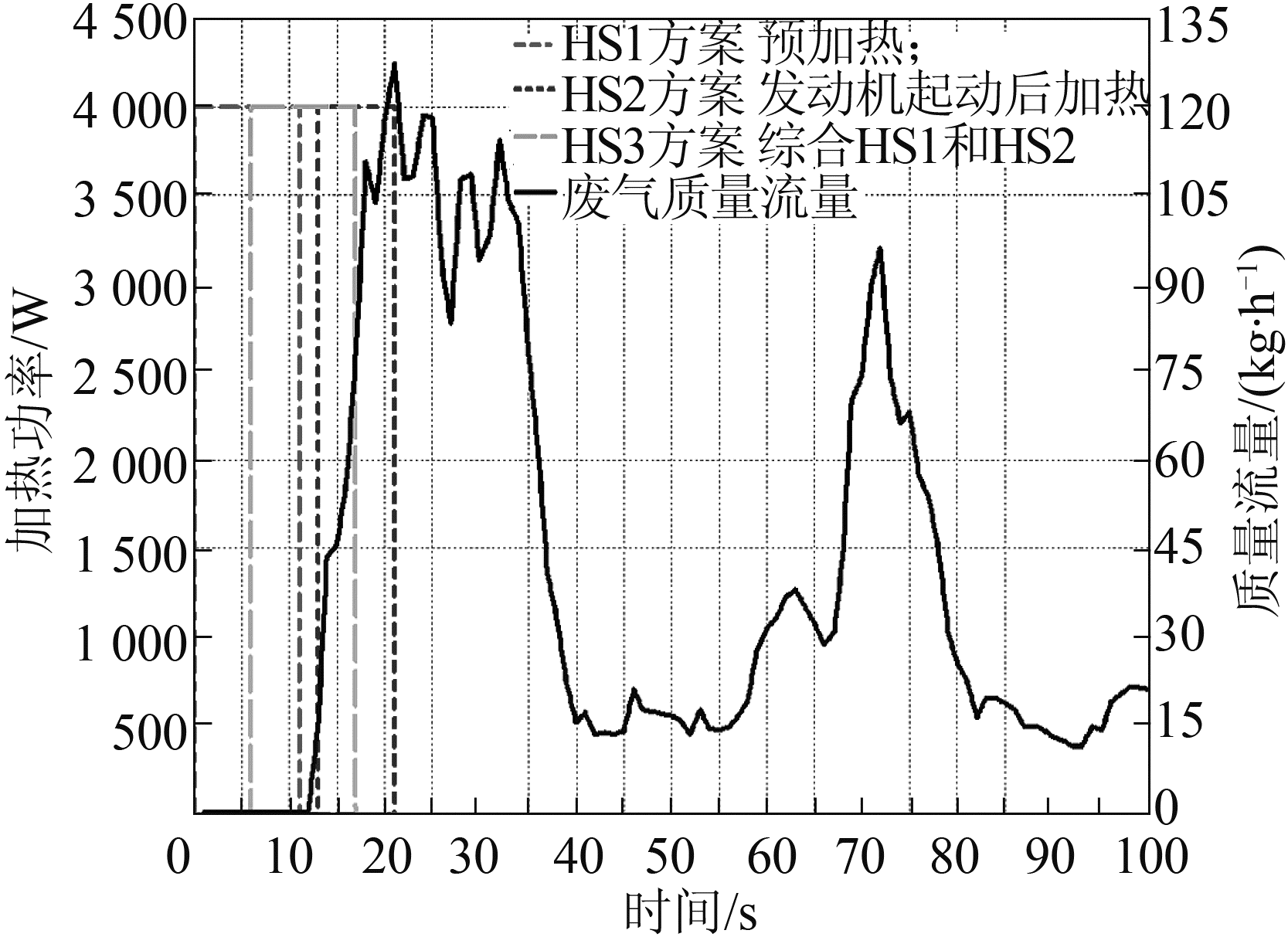 图13 3种不同的加热方案