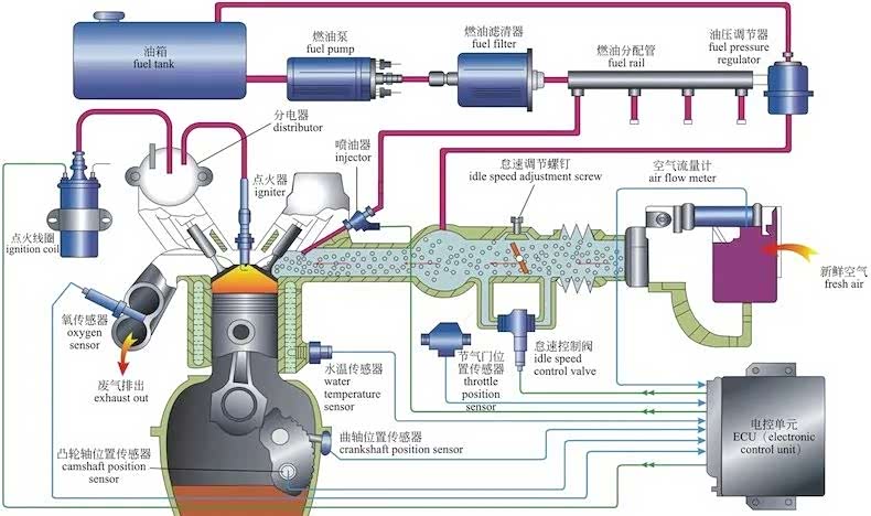 燃油系统（电喷、气道喷油）的基本构造