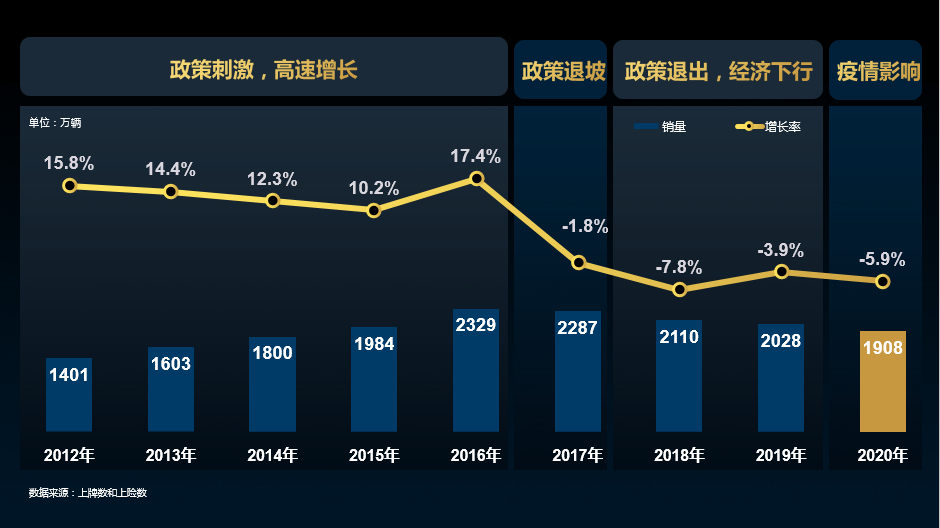 2012年一2020年国内乘用车销量趋势