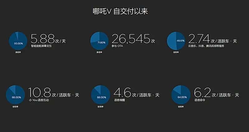 哪吒汽车提供的用户智能交互体验数据