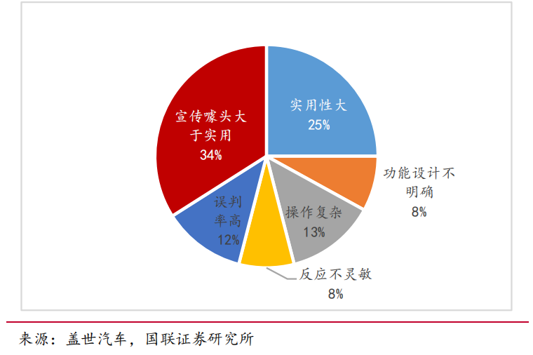 用户ADAS使用体验调查（国联证券研究所）