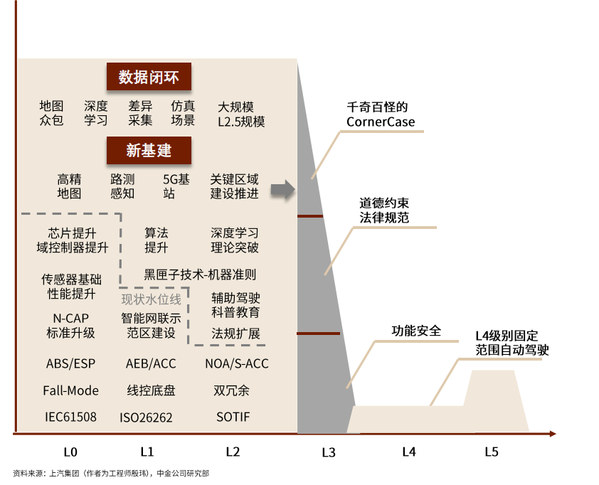 高阶自动驾驶功能的难度（中金公司研究部）