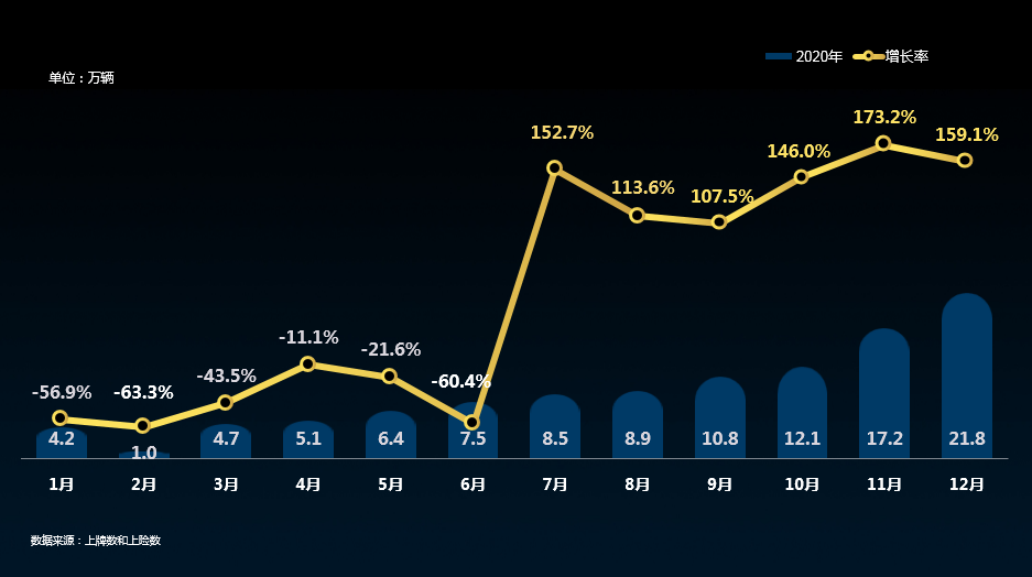 2020年1-12月国内新能源乘用车销量趋势