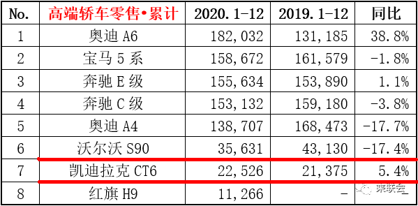 2020年度高端轿车销量
