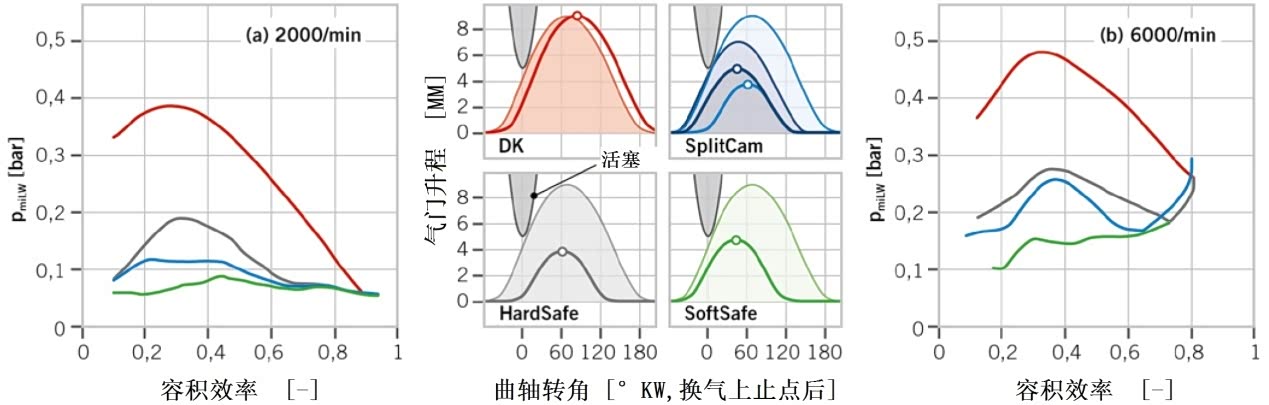 图3 换气计算结果（2 000和6 000 r/min）