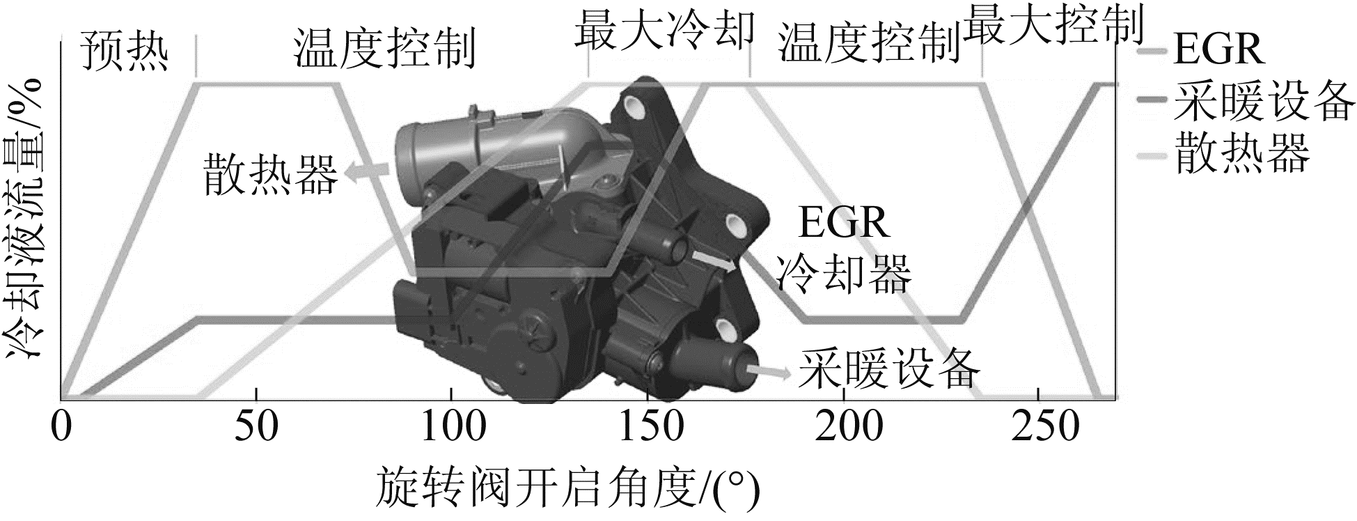 图11 整体式热管理模块和温度条件策略