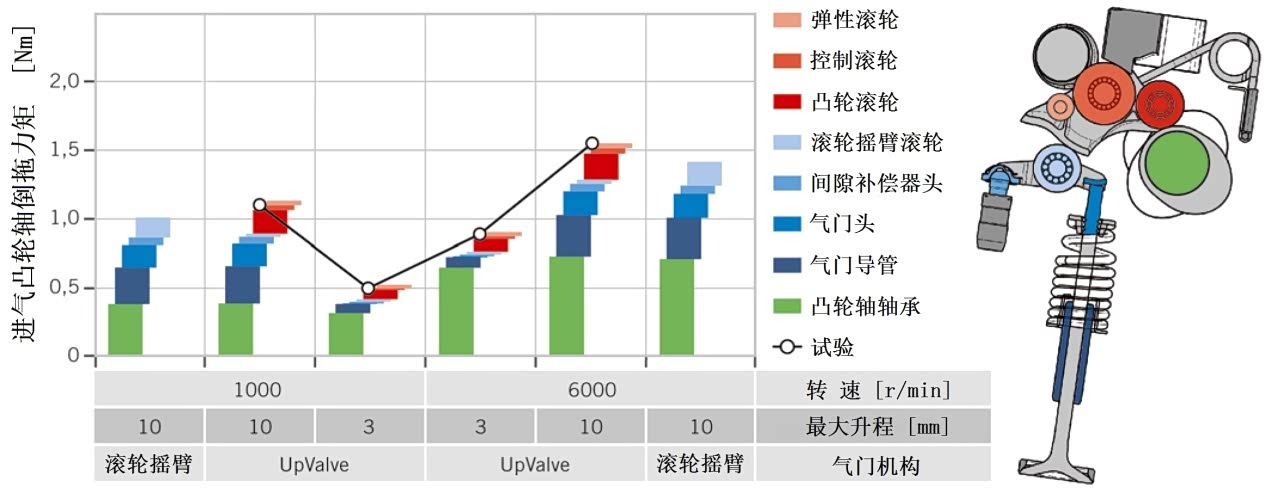 图6 进气凸轮轴倒拖力矩（试验结果和模拟结果）