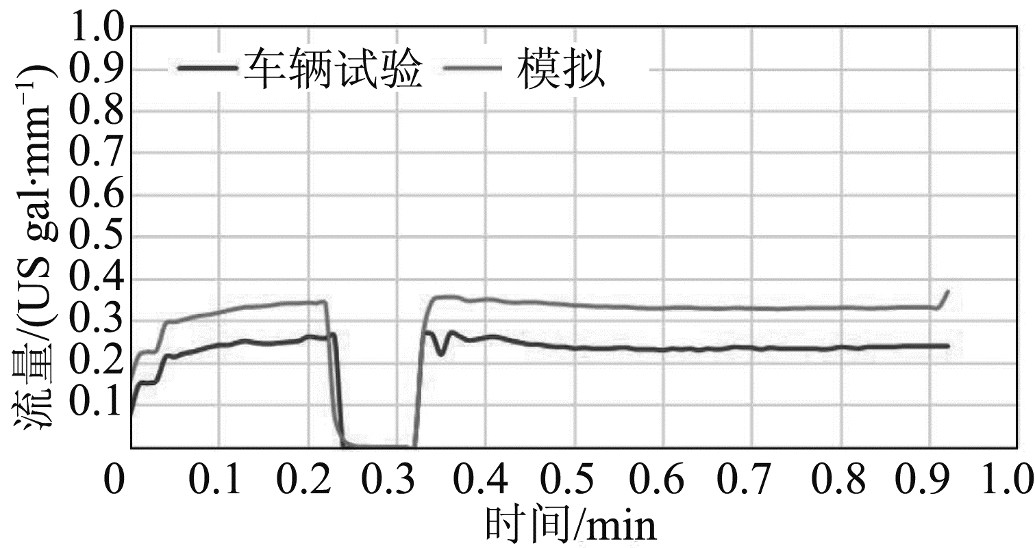 图20 低环境温度驾驶循环辅助动力模块冷却液流量试验与模拟结果比较