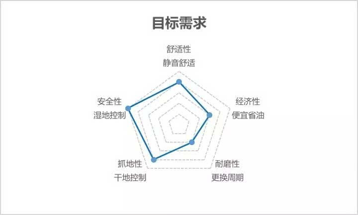 明确自己轮胎需求