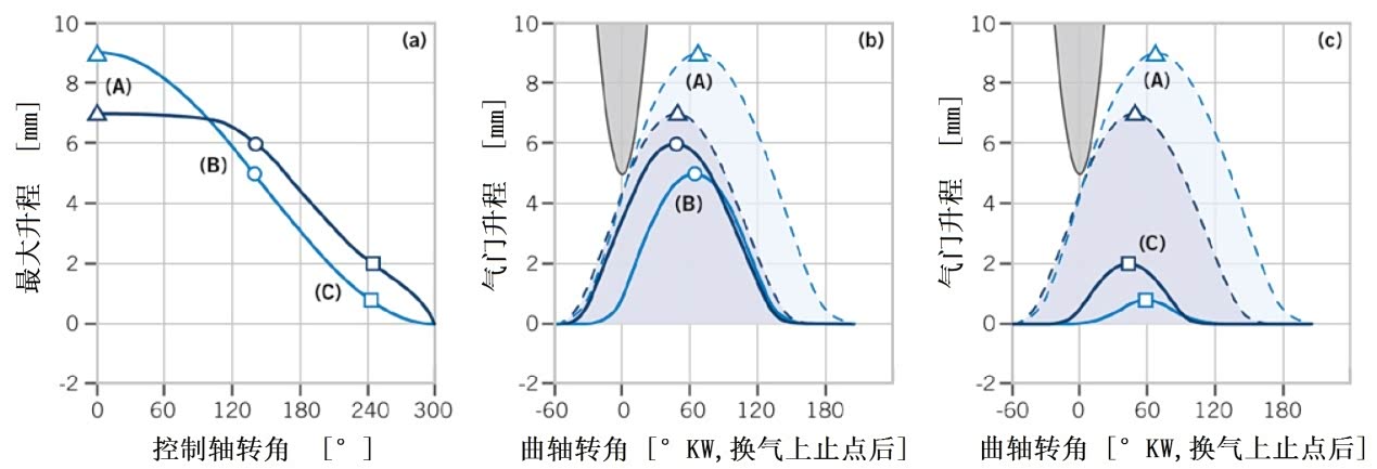 图4 SplitCam设计（凸轮轴采用凸起提前的凸轮）