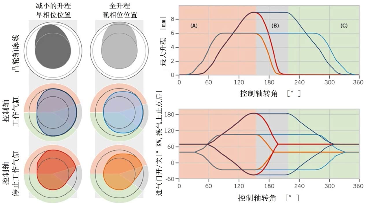 图5 用于SplitCam和ZAS的控制轴和凸轮轴（凸轮轴采用凸起提前的凸轮）
