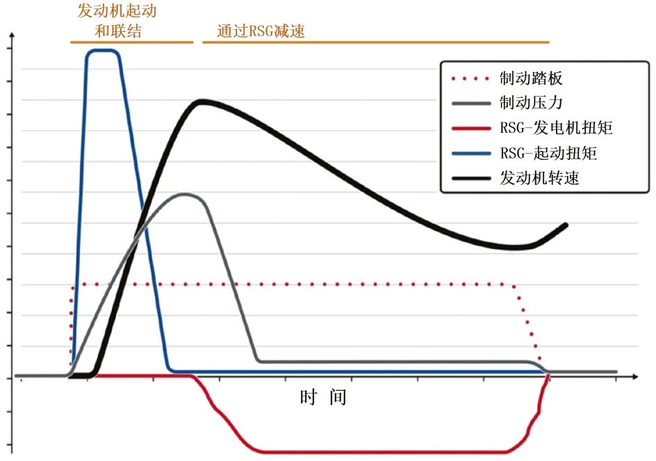 图9 用RSG（左）和传统方法（右）进行怠速运转调节的比较