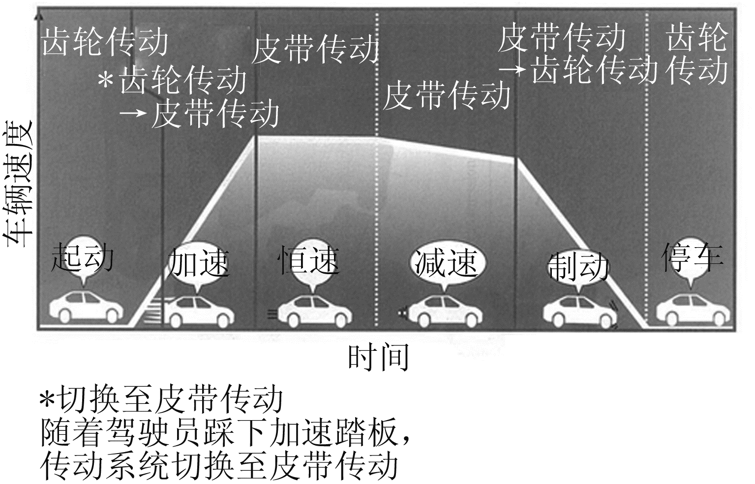 图4 传动状态的切换