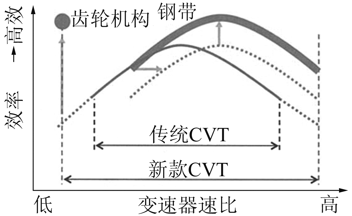 图6 拓宽变速比范围与提高效率