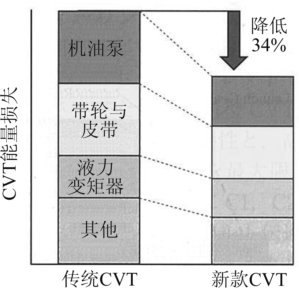 图5 降低CVT能量损失