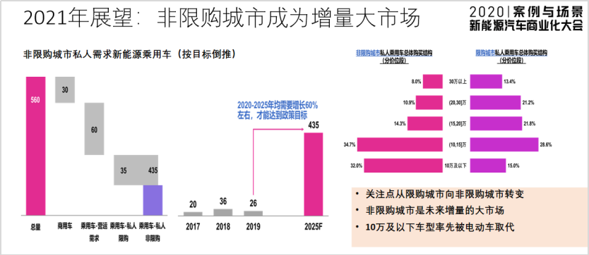 （图来自2020年案例与场景新能源车商业化大会）