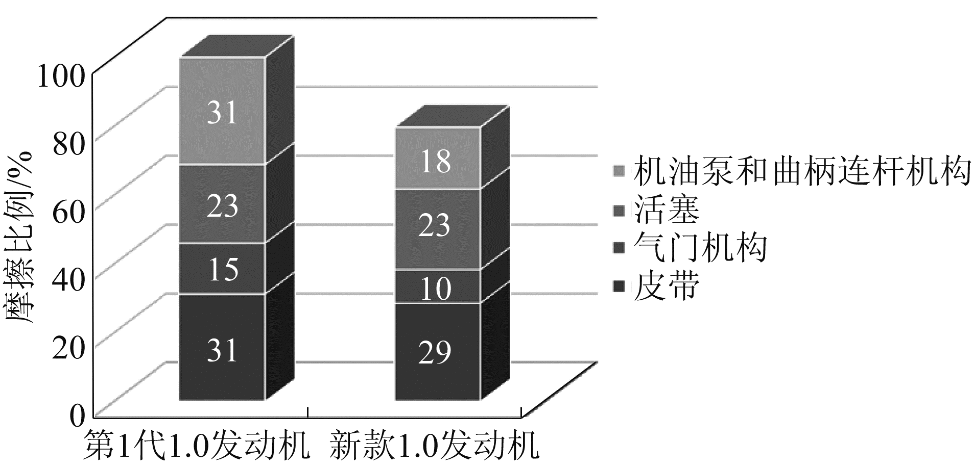 图9 以目前1.0 L发动机总摩擦为基础的机械摩擦比例